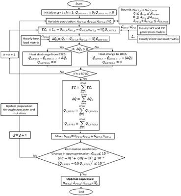 Analysis of Urban Energy Resources to Achieve Net-Zero Energy Neighborhoods